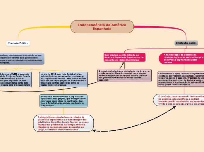 Independência da América Espanhola Mind Map
